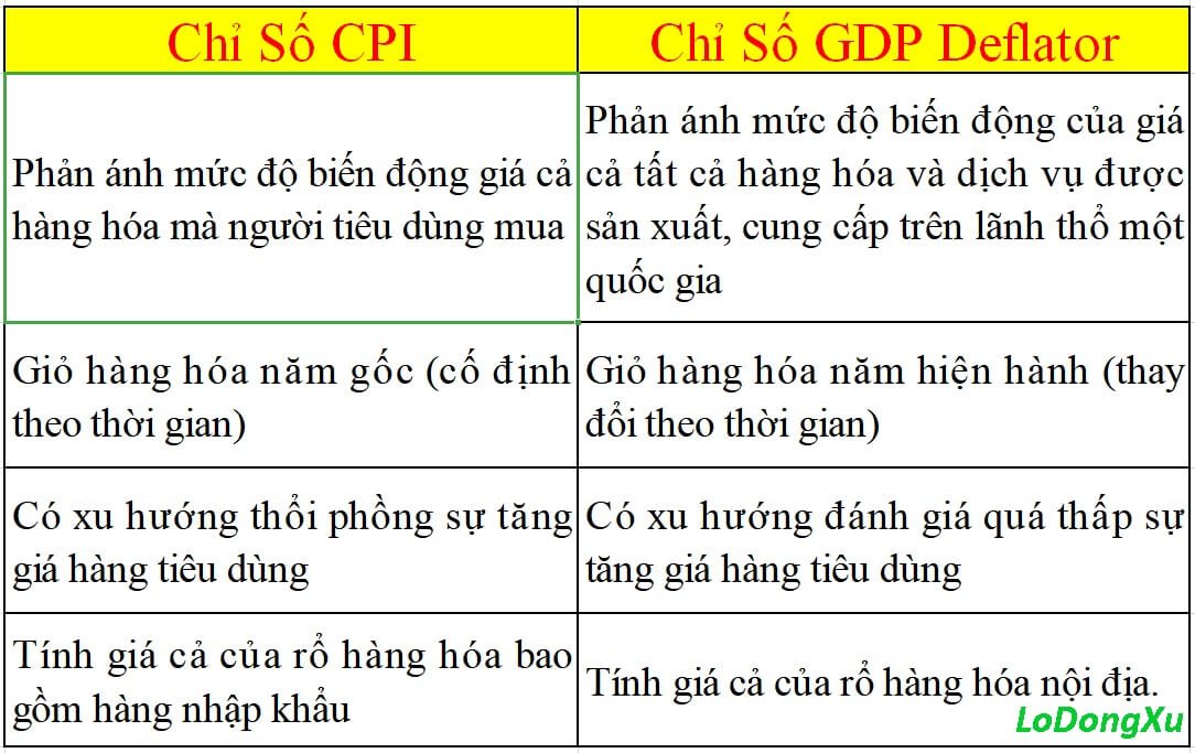 CPI vs GDPd