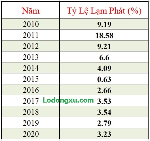 Thống kê lạm phát ở Việt Nam qua các năm