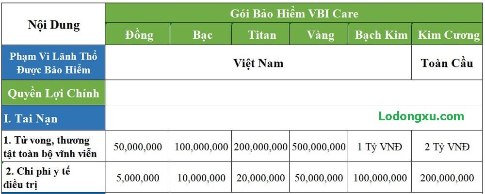 Quyền Lợi Bảo Hiểm Sức Khỏe VBI Care Vietinbank